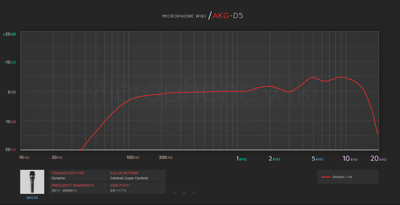 AKG D5 Frequency Response Graph