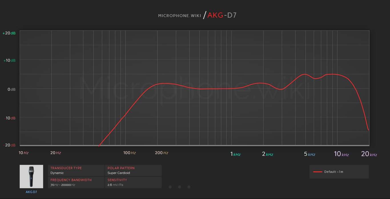 AKG D7 Frequency Response Graph